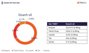 Doanh số ngành hàng thời trang trên sàn TMĐT