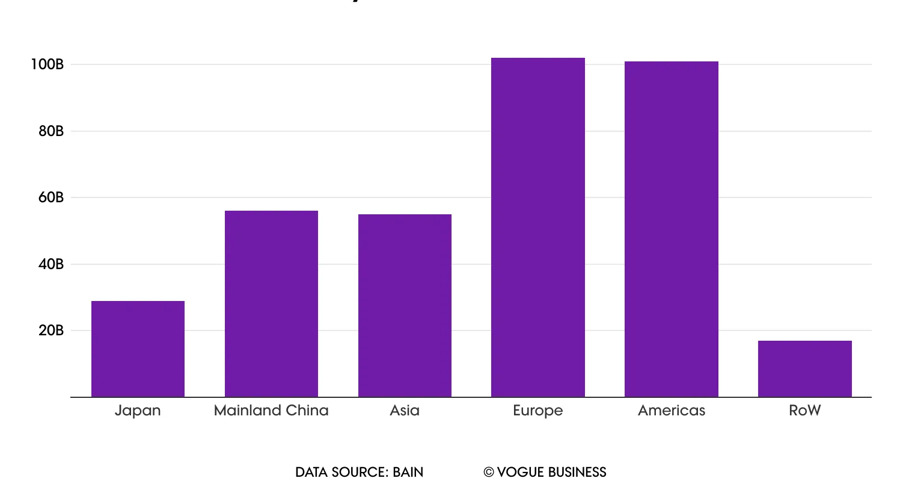 Châu Âu và Mỹ dẫn đầu thị trường xa xỉ toàn cầu năm 2023