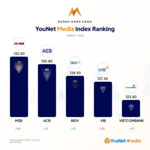 Top 5 thương hiệu Ngân hàng 9-2023 theo YMI Ranking